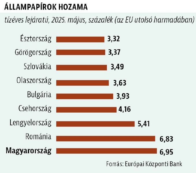 Állampapír hozam25.jpg