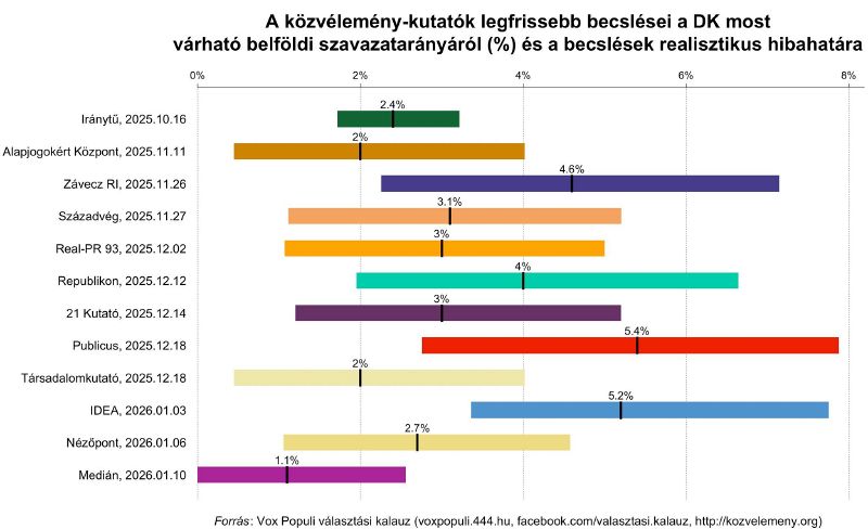 Fájl:DK szavazatarány25-26.jpg