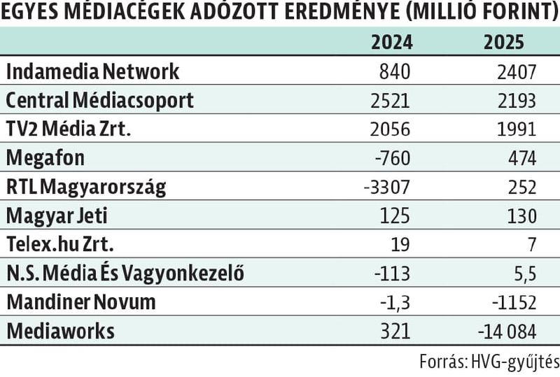 Fájl:Médiacégek eredménye25.jpg