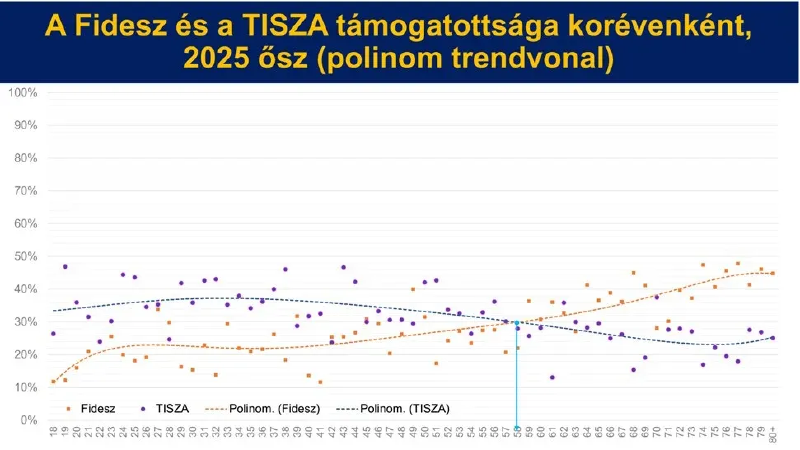 Életkoronkénti támogtottság.webp